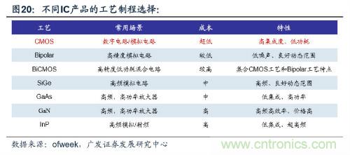 深度解析模拟IC产业现状及国产可替代性！