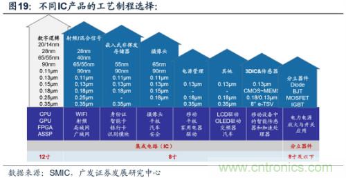 深度解析模拟IC产业现状及国产可替代性！