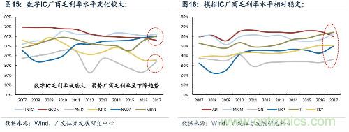 深度解析模拟IC产业现状及国产可替代性！