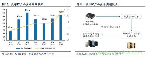 深度解析模拟IC产业现状及国产可替代性！