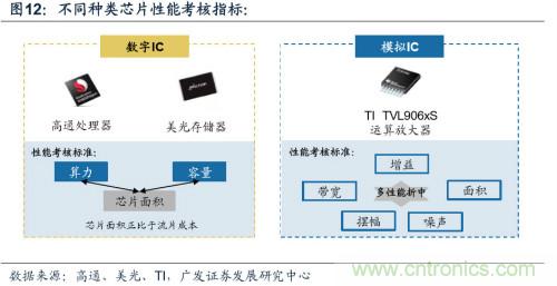 深度解析模拟IC产业现状及国产可替代性！