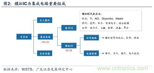 深度解析模拟IC产业现状及国产可替代性！