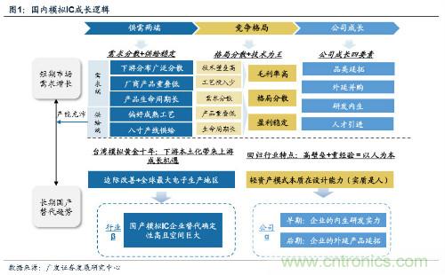 深度解析模拟IC产业现状及国产可替代性！