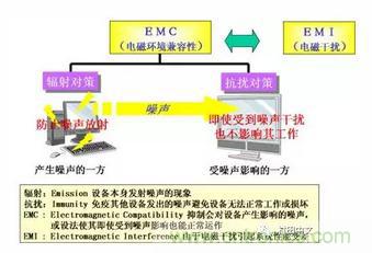 什么是EMI滤波器？