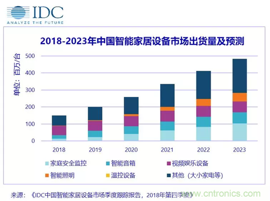 盘点2018年中国智能家居设备市场 盘点2018年中国智能家居设备市场