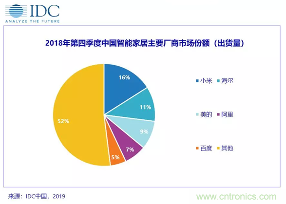 盘点2018年中国智能家居设备市场 盘点2018年中国智能家居设备市场