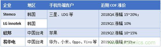 在全面屏和OLED驱动下，COF缺货严重，供不应求态势将持续1-2年