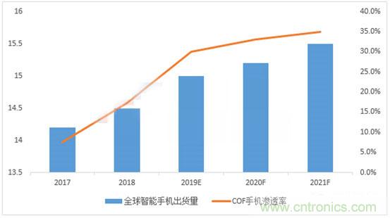 在全面屏和OLED驱动下，COF缺货严重，供不应求态势将持续1-2年