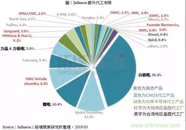 英飞凌持续布局12英寸功率半导体,有望跑赢竞争对手