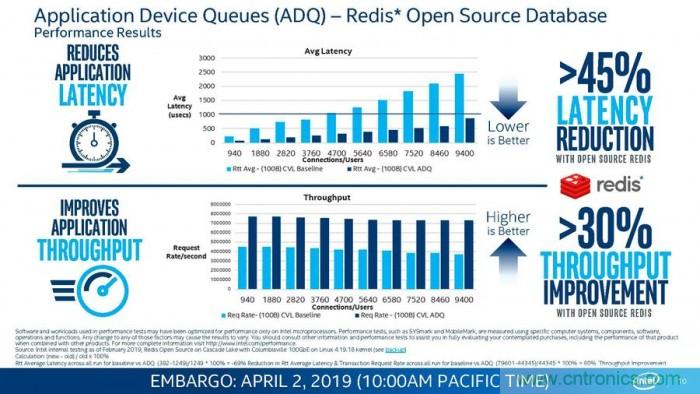 英特尔发布Xeon D-1600处理器：10nm工艺 性能提升40%