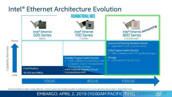 英特尔发布Xeon D-1600处理器:10nm工艺 性能提升40%