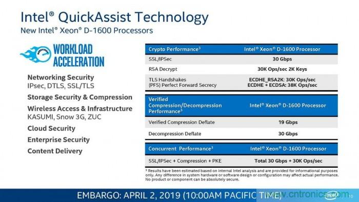 英特尔发布Xeon D-1600处理器：10nm工艺 性能提升40%