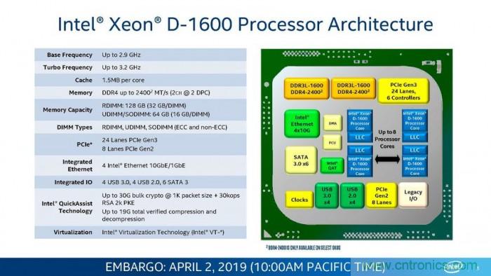 英特尔发布Xeon D-1600处理器：10nm工艺 性能提升40%