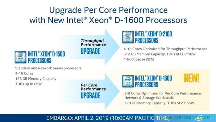 英特尔发布Xeon D-1600处理器：10nm工艺 性能提升40%