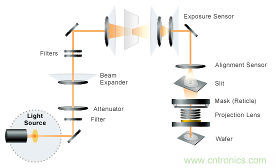 EUV光刻机研发仍存挑战，本土企业如何控制成本突破技术关?