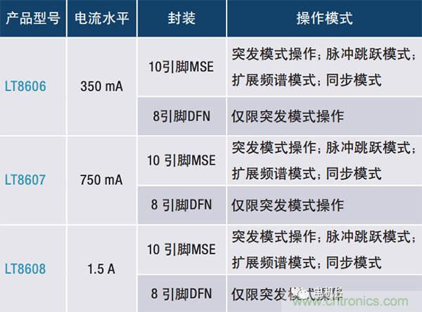 具2.5 μA静态电流和超低EMI的42 V单片式同步降压型稳压器