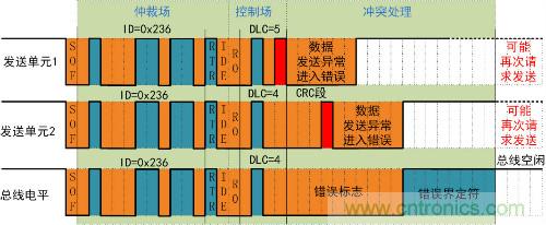 浅谈CAN发送仲裁机制