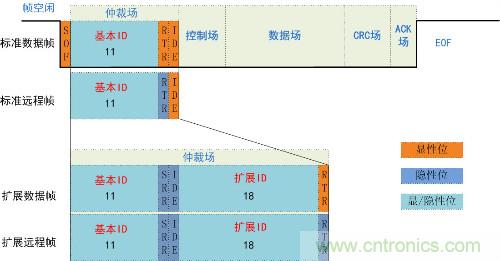 浅谈CAN发送仲裁机制