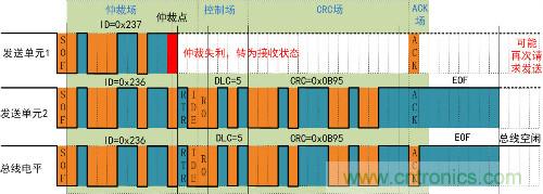 浅谈CAN发送仲裁机制