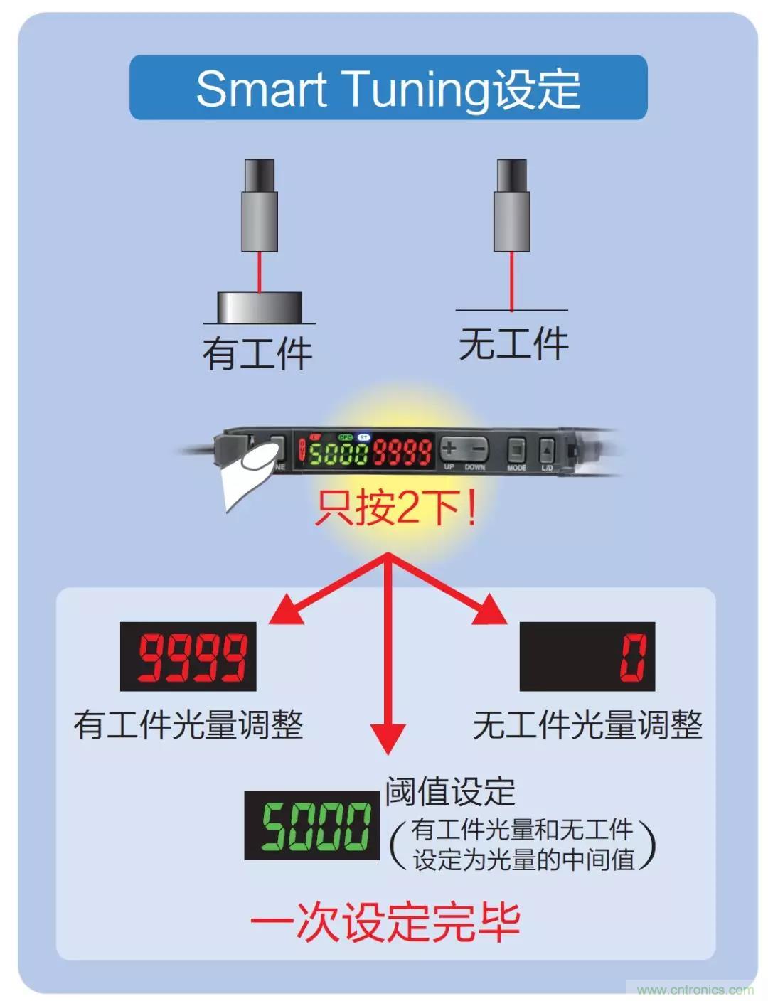 欧姆龙推出智能光纤放大器 E3X-NB