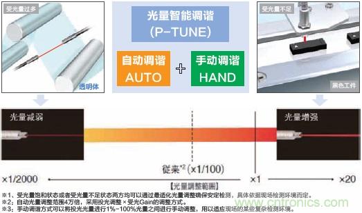 欧姆龙推出智能光纤放大器 E3X-NB