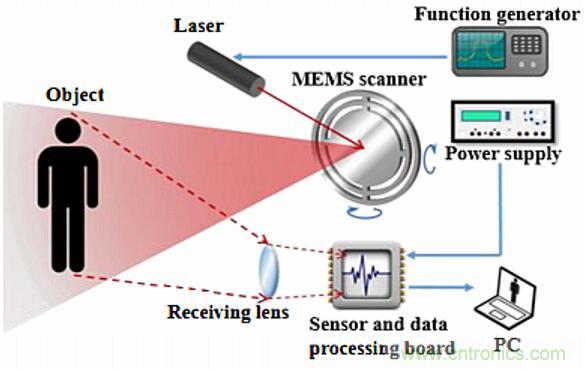2019年会成为MEMS激光雷达技术路线元年吗？