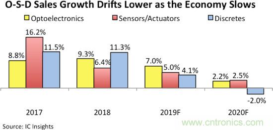去年OSD销售额再创历史新高，未来两年增长恐放缓