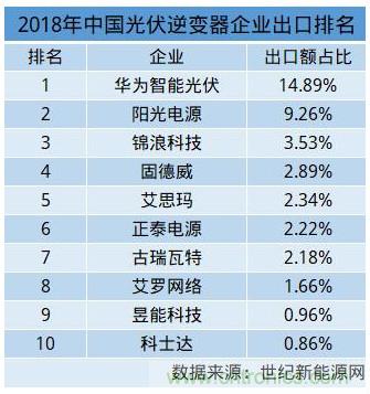 一超多强格局下中国逆变器企业出海之路