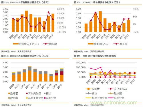 电子行业产业链投资全景图