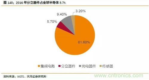 电子行业产业链投资全景图