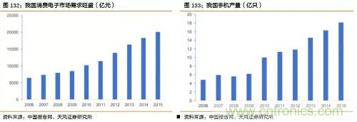 电子行业产业链投资全景图