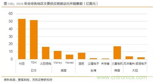 电子行业产业链投资全景图