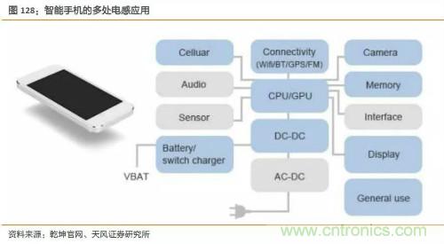 电子行业产业链投资全景图