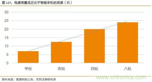 电子行业产业链投资全景图