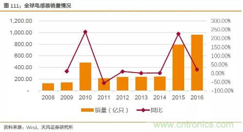 电子行业产业链投资全景图