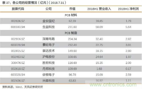 电子行业产业链投资全景图