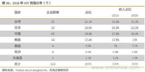 电子行业产业链投资全景图