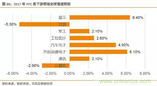 电子行业产业链投资全景图