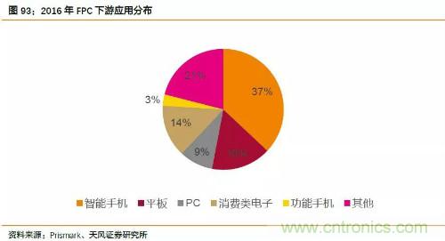 电子行业产业链投资全景图