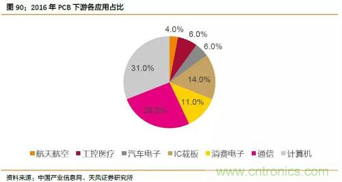 电子行业产业链投资全景图