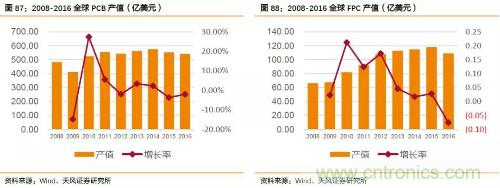 电子行业产业链投资全景图