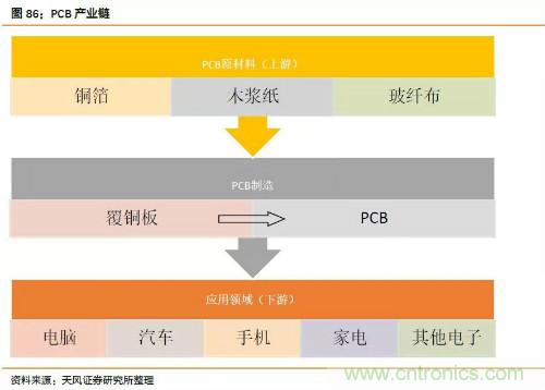 电子行业产业链投资全景图