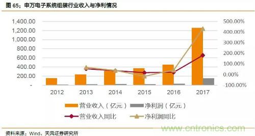 电子行业产业链投资全景图