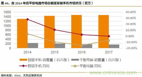 电子行业产业链投资全景图