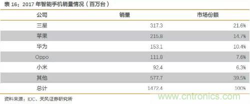 电子行业产业链投资全景图