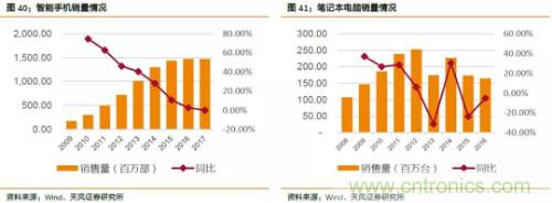 电子行业产业链投资全景图