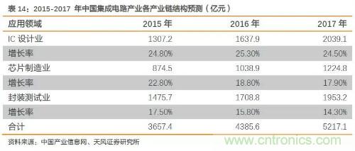 电子行业产业链投资全景图