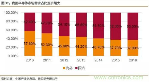 电子行业产业链投资全景图