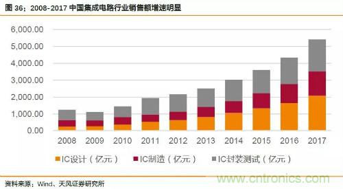 电子行业产业链投资全景图