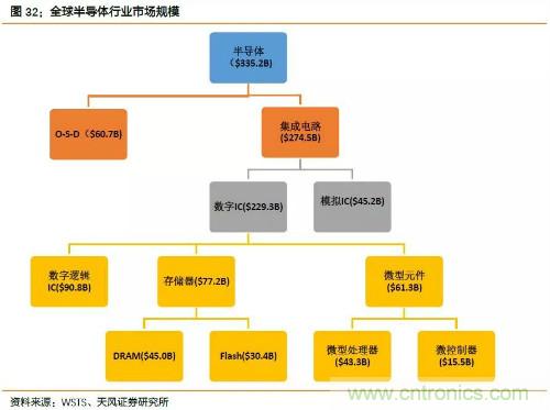 电子行业产业链投资全景图